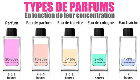 eau de toilette et eau de parfum